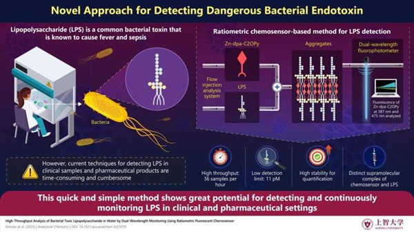 روش جدید مبتنی بر chemosensor برای تشخیص سریع سم باکتریایی لیپوپلی ساکارید